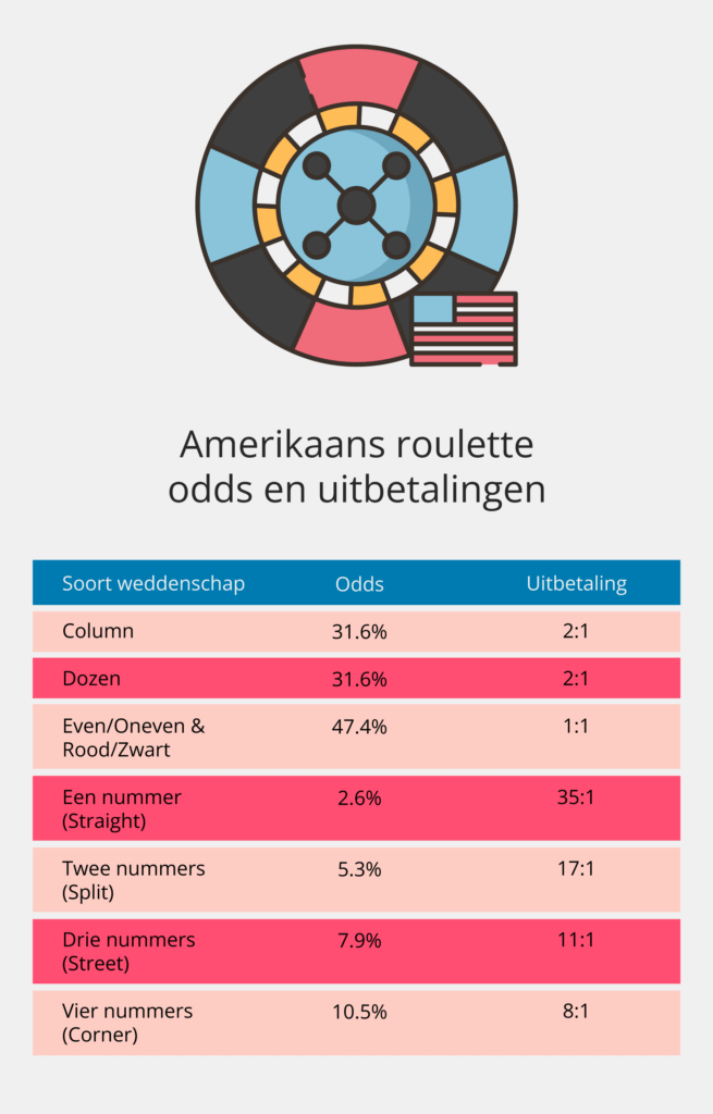 Amerikaans-roulette-uitbetalingen