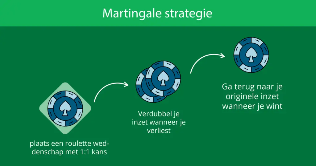Martingale strategie infographic