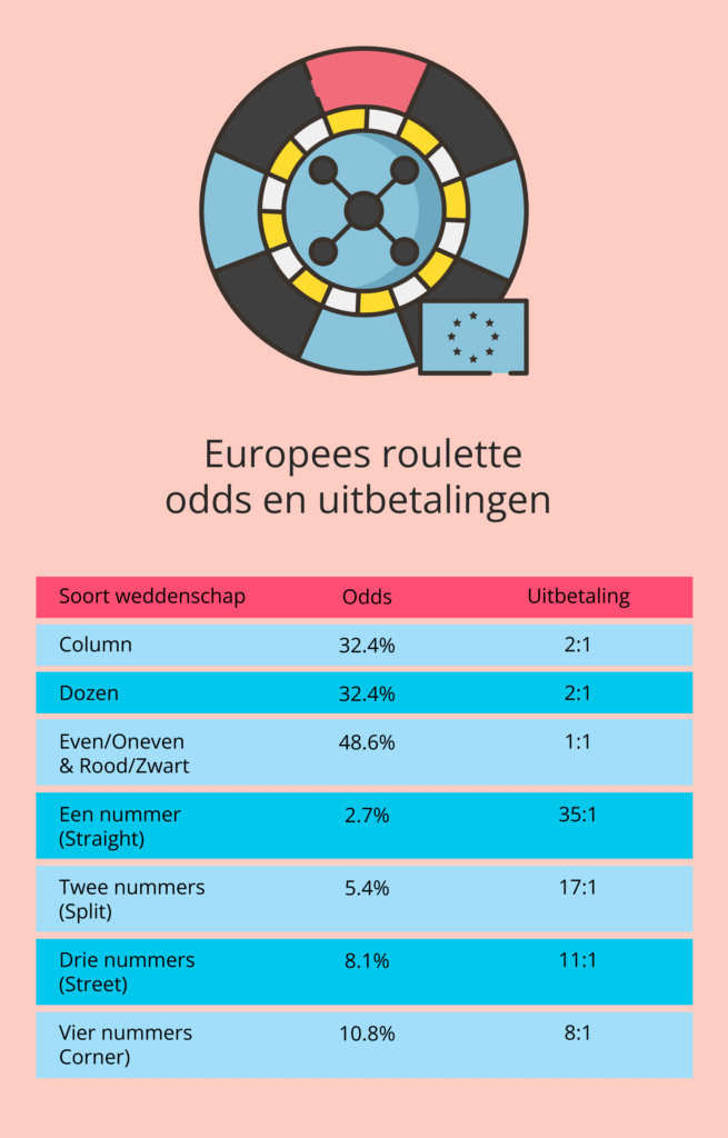 Roulette-uitbetalingen-Europees