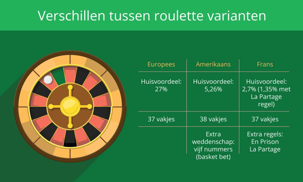 Roulette varianten infographic